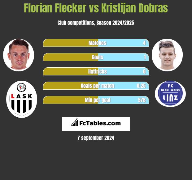 Florian Flecker vs Kristijan Dobras h2h player stats