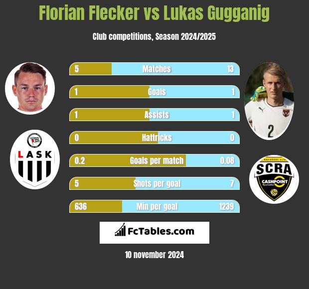 Florian Flecker vs Lukas Gugganig h2h player stats