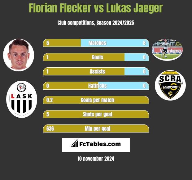 Florian Flecker vs Lukas Jaeger h2h player stats