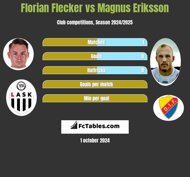 Florian Flecker vs Magnus Eriksson h2h player stats