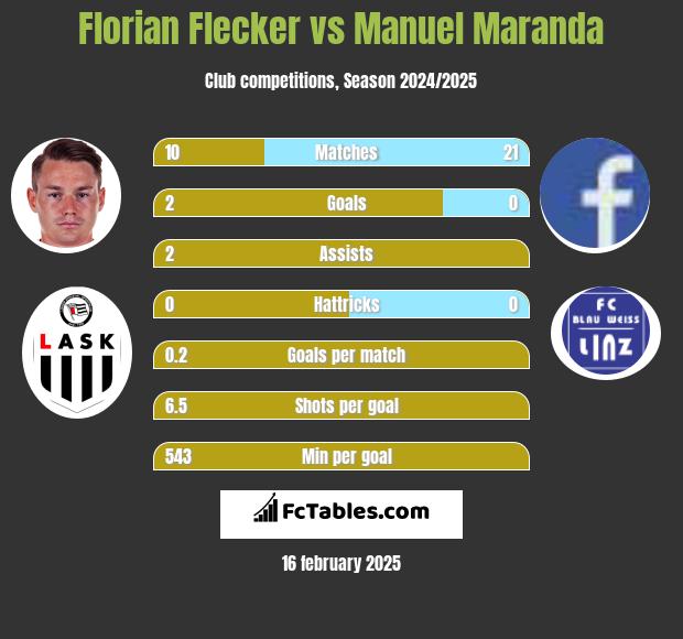 Florian Flecker vs Manuel Maranda h2h player stats