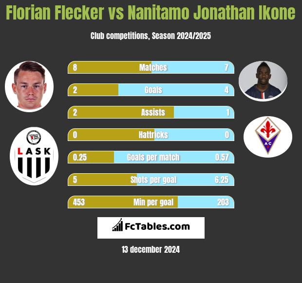 Florian Flecker vs Nanitamo Jonathan Ikone h2h player stats