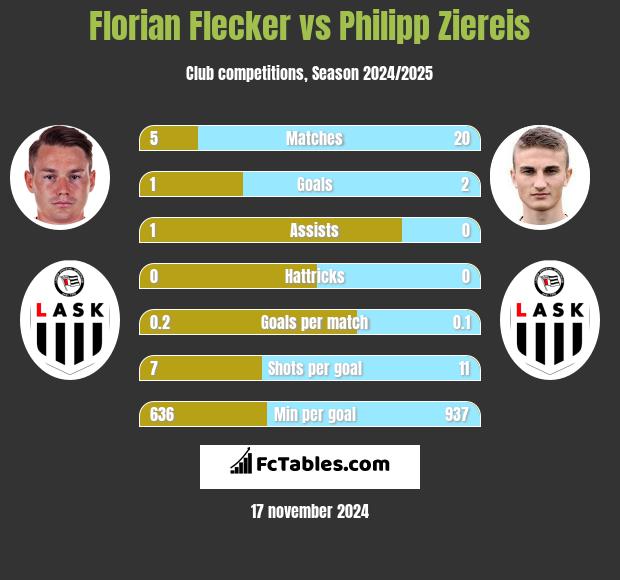 Florian Flecker vs Philipp Ziereis h2h player stats