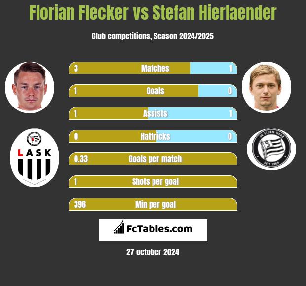 Florian Flecker vs Stefan Hierlaender h2h player stats