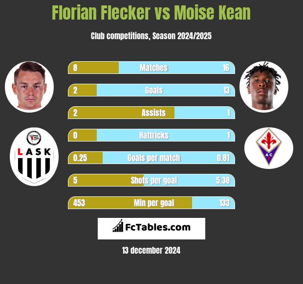 Florian Flecker vs Moise Kean h2h player stats