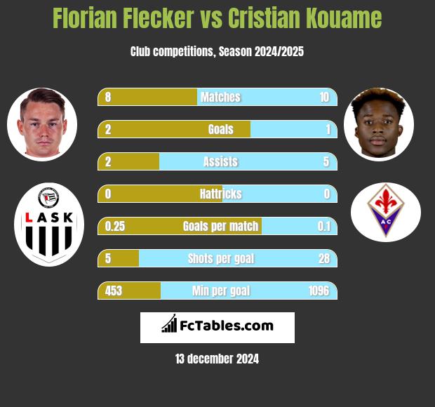 Florian Flecker vs Cristian Kouame h2h player stats