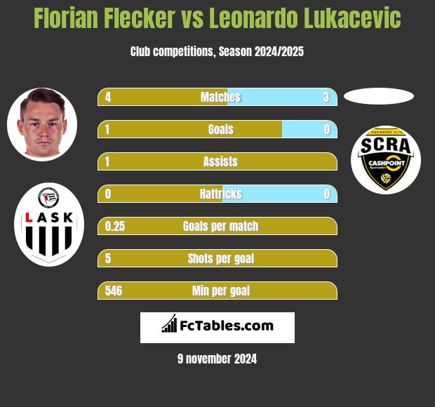 Florian Flecker vs Leonardo Lukacevic h2h player stats