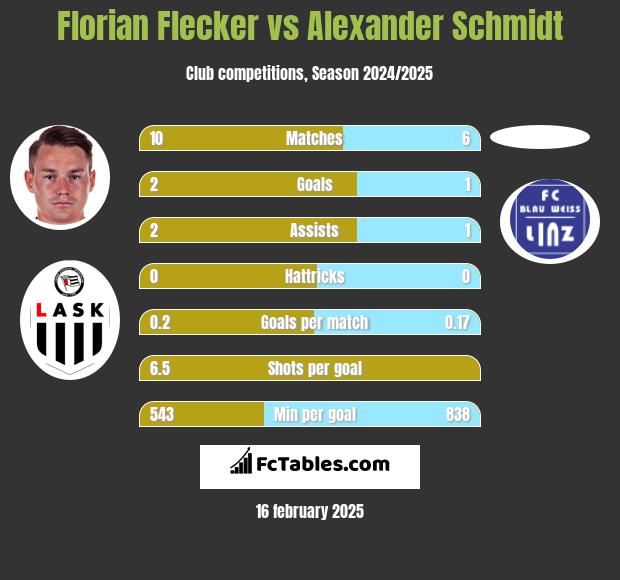 Florian Flecker vs Alexander Schmidt h2h player stats