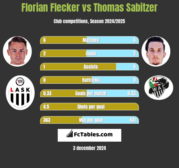 Florian Flecker vs Thomas Sabitzer h2h player stats