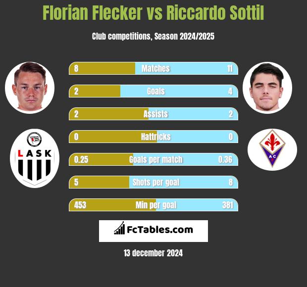 Florian Flecker vs Riccardo Sottil h2h player stats