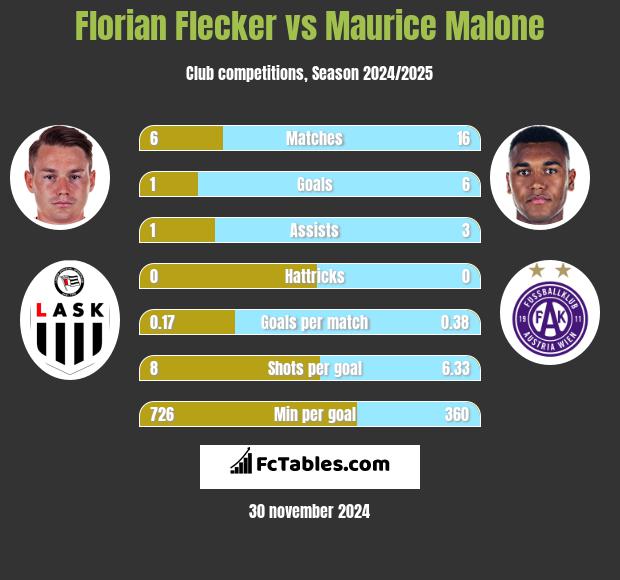 Florian Flecker vs Maurice Malone h2h player stats