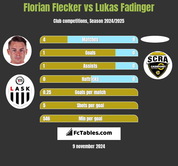 Florian Flecker vs Lukas Fadinger h2h player stats