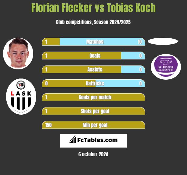 Florian Flecker vs Tobias Koch h2h player stats