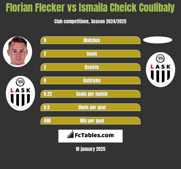 Florian Flecker vs Ismaila Cheick Coulibaly h2h player stats