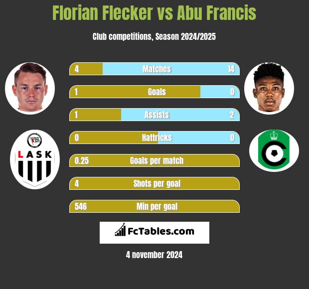 Florian Flecker vs Abu Francis h2h player stats