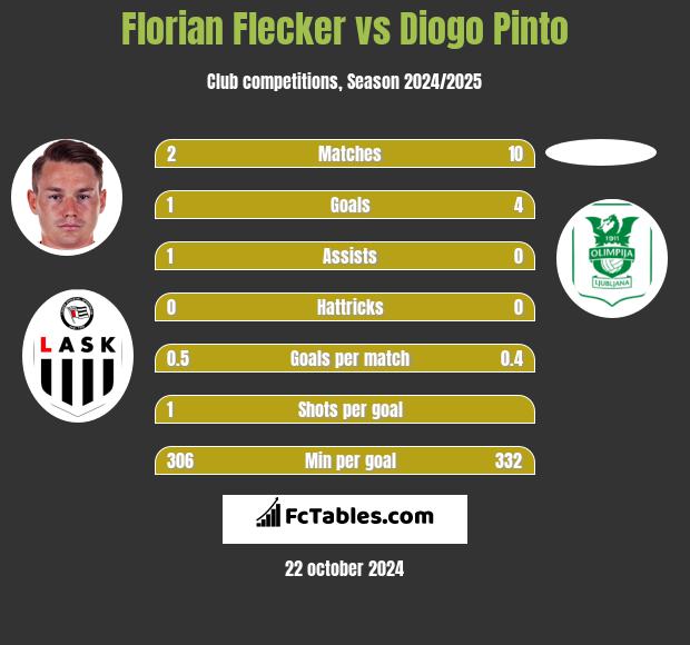 Florian Flecker vs Diogo Pinto h2h player stats