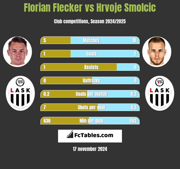 Florian Flecker vs Hrvoje Smolcic h2h player stats