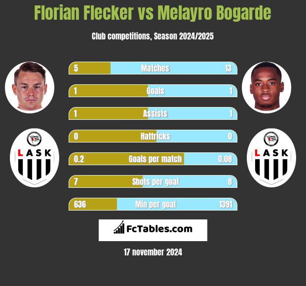 Florian Flecker vs Melayro Bogarde h2h player stats