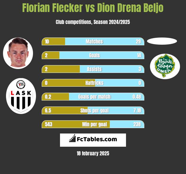 Florian Flecker vs Dion Drena Beljo h2h player stats