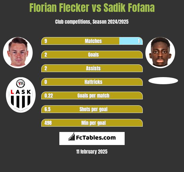 Florian Flecker vs Sadik Fofana h2h player stats