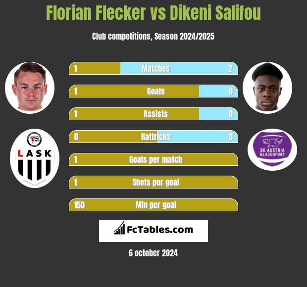 Florian Flecker vs Dikeni Salifou h2h player stats