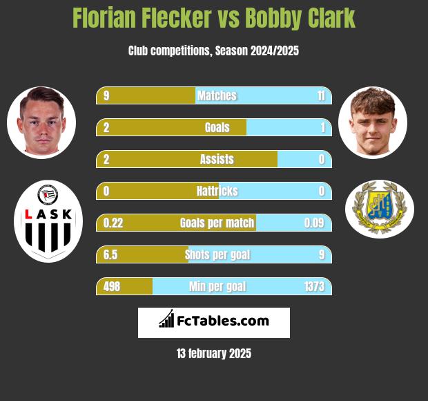 Florian Flecker vs Bobby Clark h2h player stats