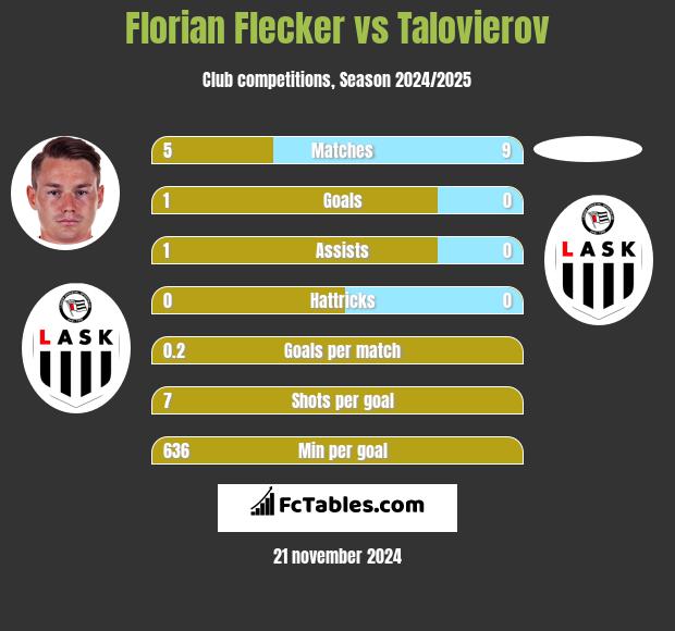 Florian Flecker vs Talovierov h2h player stats