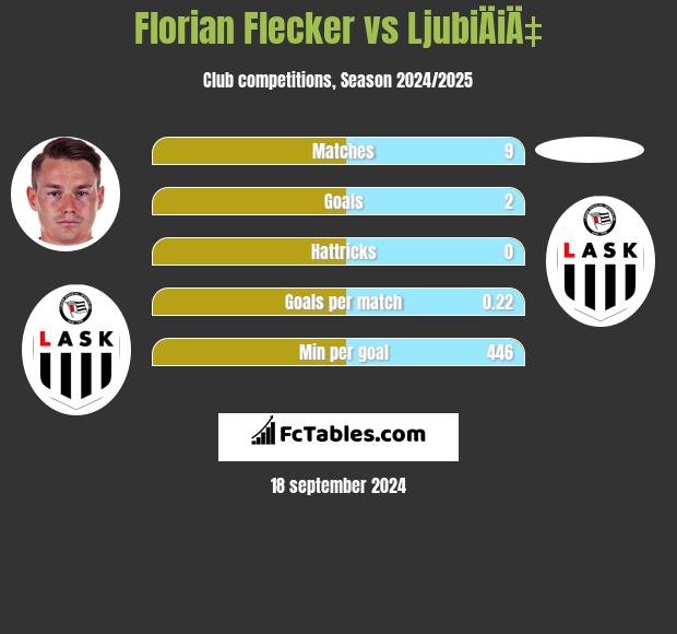 Florian Flecker vs LjubiÄiÄ‡ h2h player stats