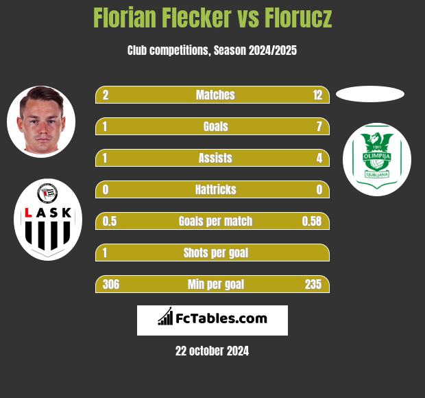 Florian Flecker vs Florucz h2h player stats