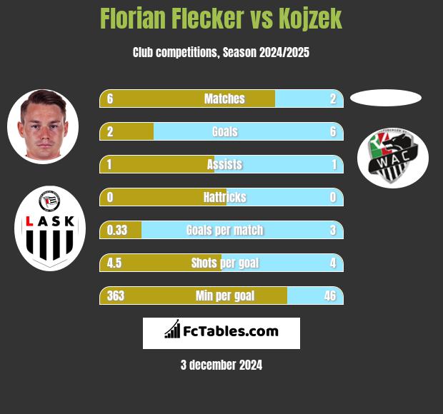 Florian Flecker vs Kojzek h2h player stats