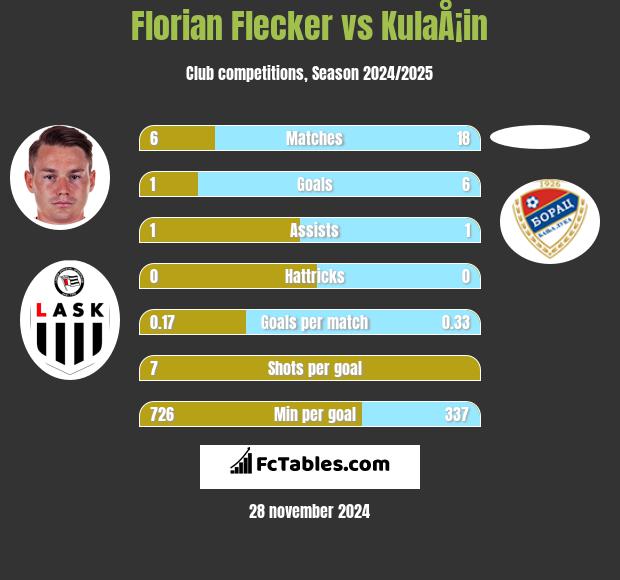 Florian Flecker vs KulaÅ¡in h2h player stats