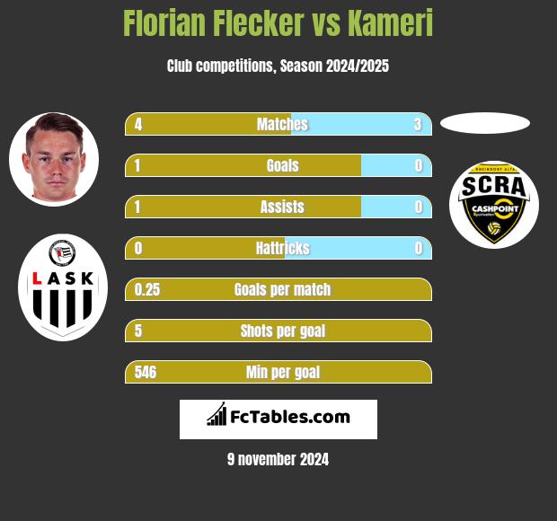 Florian Flecker vs Kameri h2h player stats