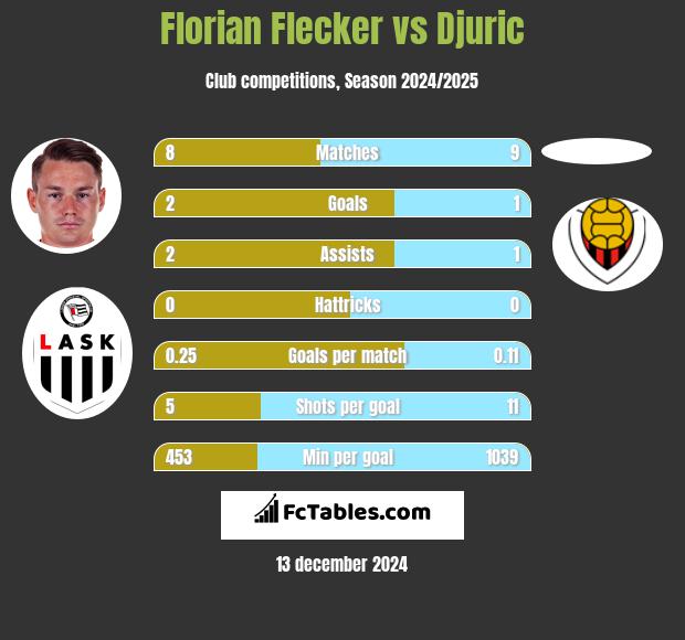 Florian Flecker vs Djuric h2h player stats