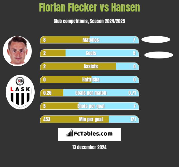 Florian Flecker vs Hansen h2h player stats