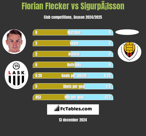 Florian Flecker vs SigurpÃ¡lsson h2h player stats