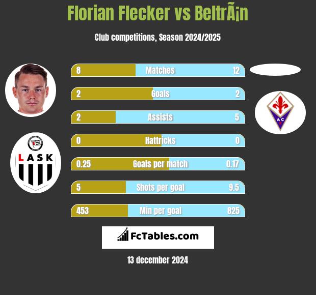 Florian Flecker vs BeltrÃ¡n h2h player stats