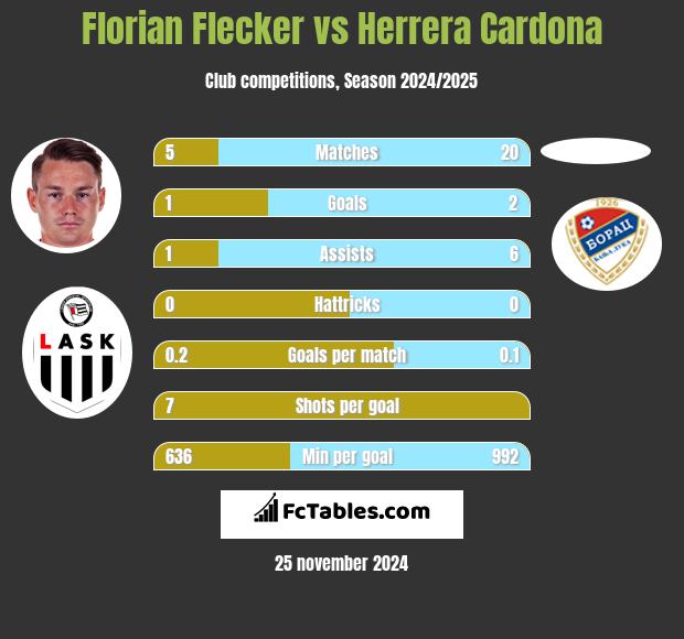 Florian Flecker vs Herrera Cardona h2h player stats