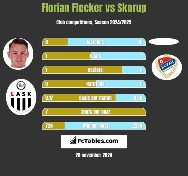 Florian Flecker vs Skorup h2h player stats