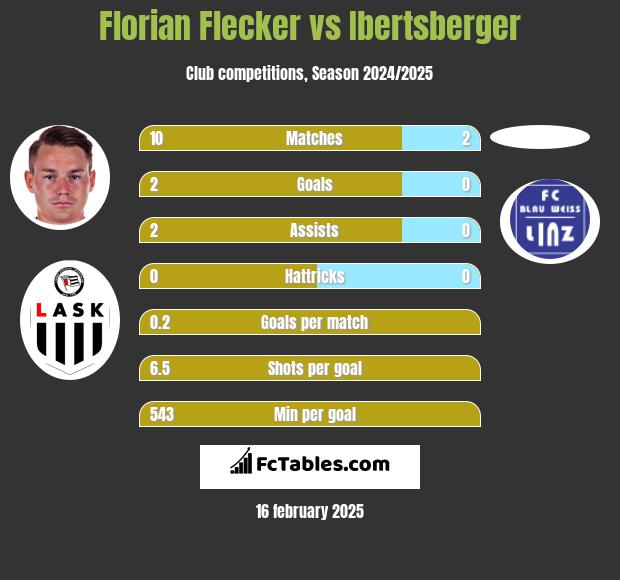 Florian Flecker vs Ibertsberger h2h player stats