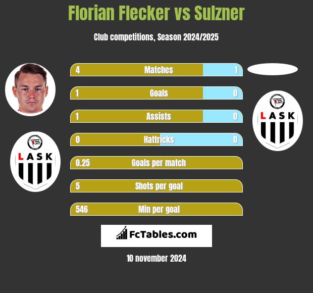 Florian Flecker vs Sulzner h2h player stats