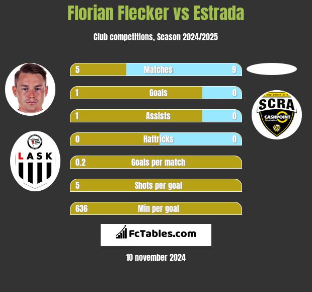 Florian Flecker vs Estrada h2h player stats