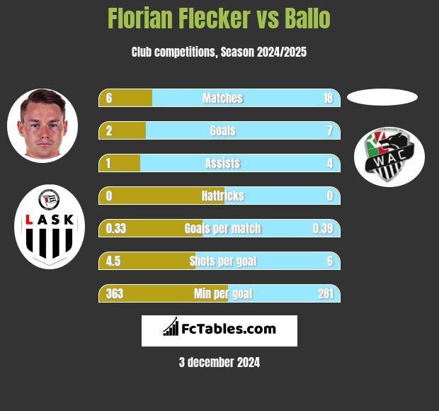 Florian Flecker vs Ballo h2h player stats