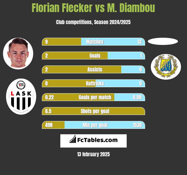 Florian Flecker vs M. Diambou h2h player stats