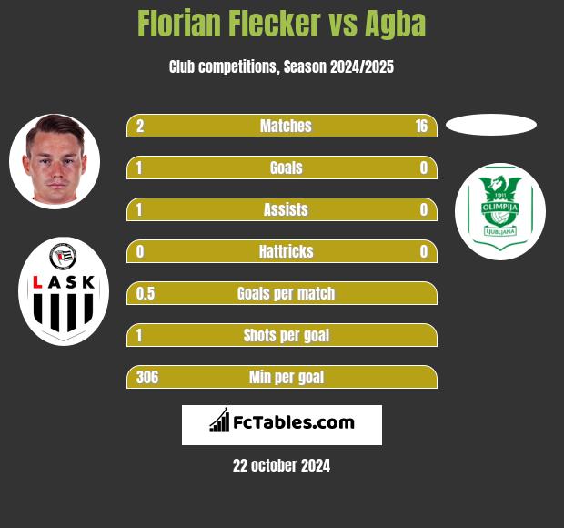 Florian Flecker vs Agba h2h player stats