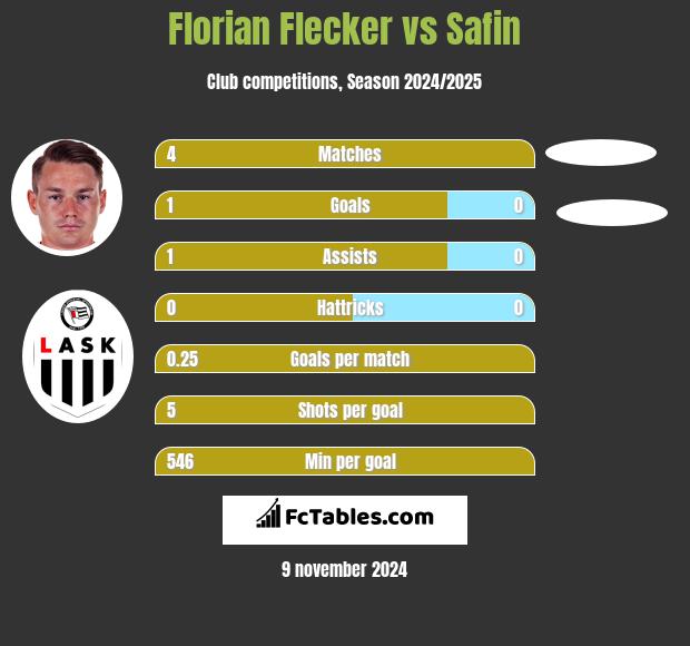 Florian Flecker vs Safin h2h player stats