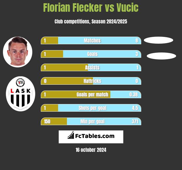 Florian Flecker vs Vucic h2h player stats