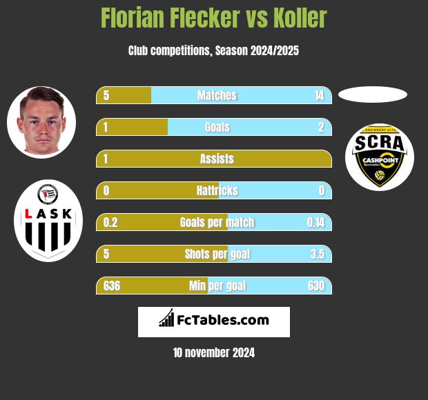 Florian Flecker vs Koller h2h player stats