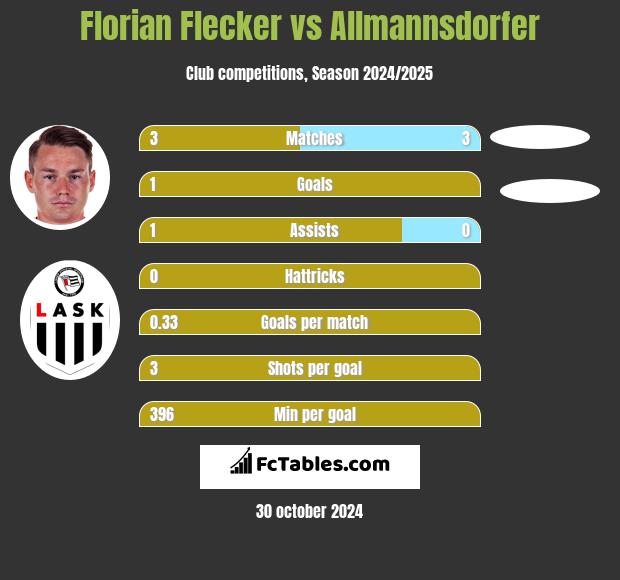 Florian Flecker vs Allmannsdorfer h2h player stats