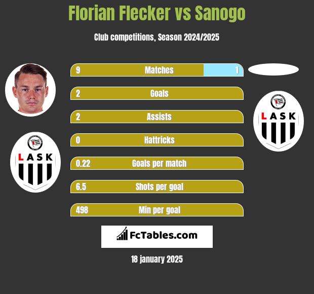 Florian Flecker vs Sanogo h2h player stats