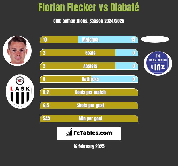 Florian Flecker vs Diabaté h2h player stats